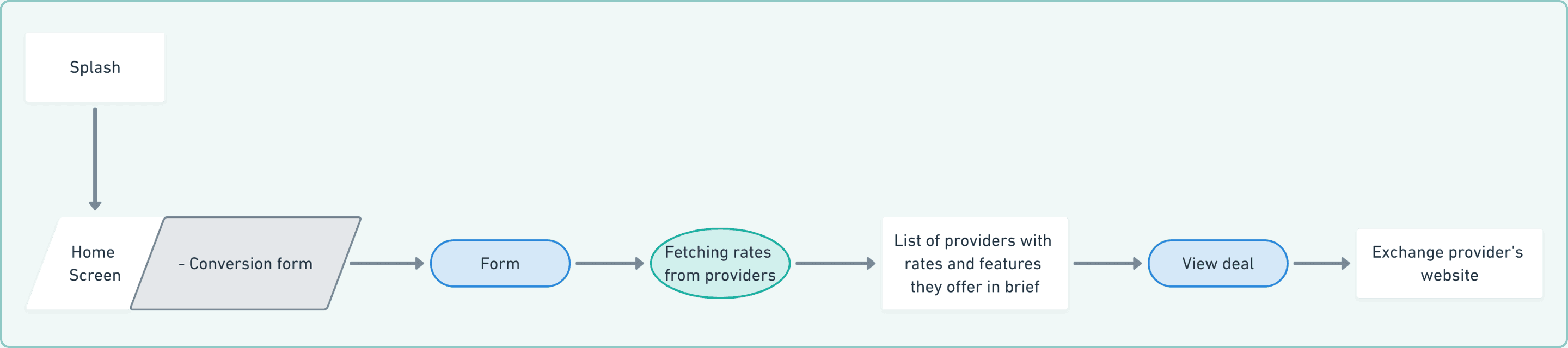 User Flow - Currency Exchange App